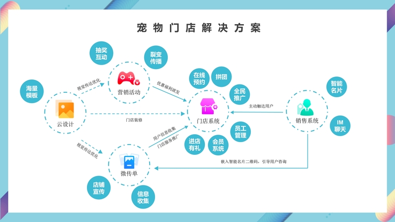 【門店運營組合】寵物行業解決方案_25.jpg