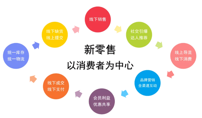 新零售运营方式与工具